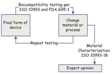Biocompatibility Workflow